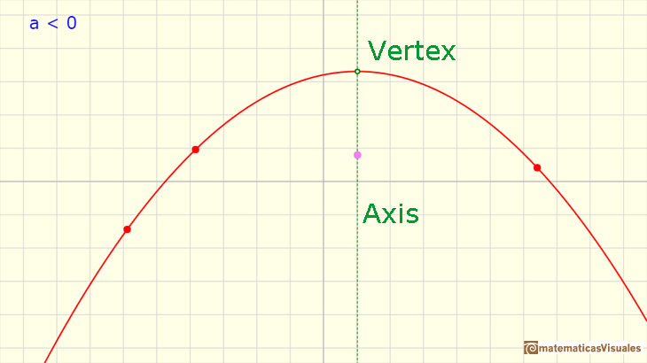 Polynomials Functions. Quadratic functions: axis of a parabola | matematicasVisuales