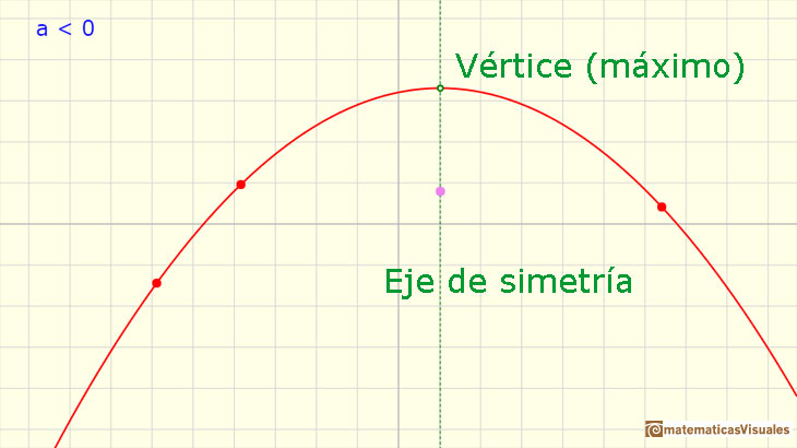 Funciones polinómicas. Funciones cuadráticas: eje de la parabola | matematicasVisuales