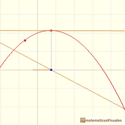 Polynomials and derivative. Quadratic functions: the vertex is a maximum and the tangent at the vertex is horizontal  | matematicasVisuales