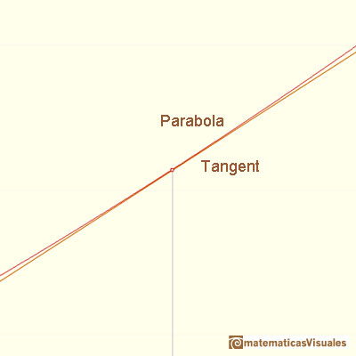 Polynomials and derivative. Quadratic functions: the parabola resembles the tangent line when we look it very near | matematicasVisuales