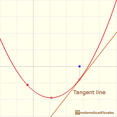 Polynomials and derivative. Quadratic functions: tangent line to a parabola at a point | matematicasVisuales