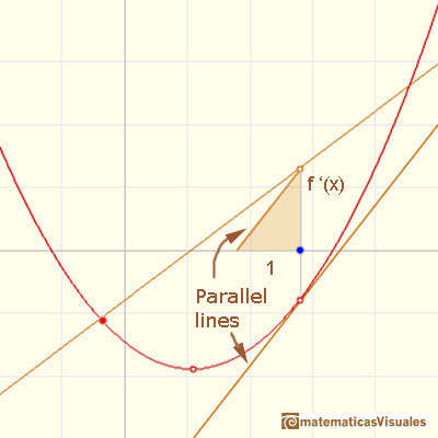Polynomials and derivative. Quadratic functions: drawing the derivative using a parallel line | matematicasVisuales