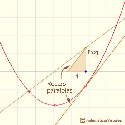 Polinomios y derivada. Funciones cuadrticas: drawing the derivative using a parallel line | matematicasVisuales