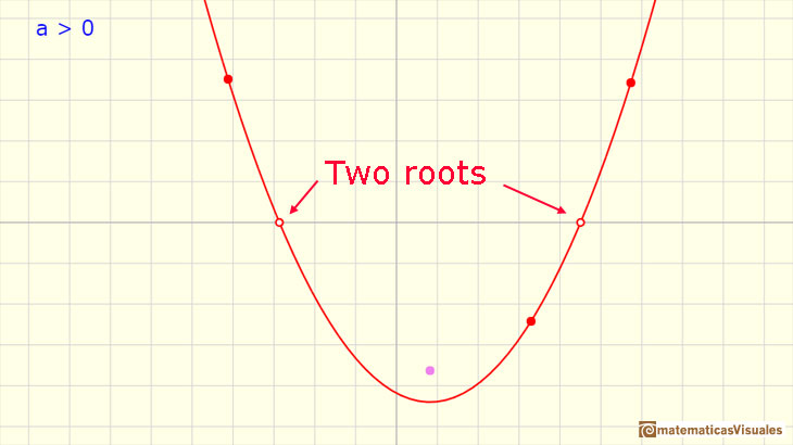 Polynomials Functions. Quadratic functions: a quadratic function with two roots | matematicasVisuales