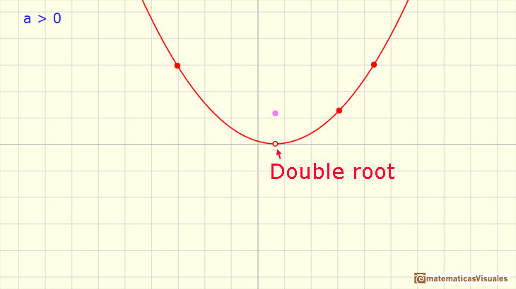 Polynomials Functions. Quadratic functions: A quadratic function with only one root | matematicasVisuales