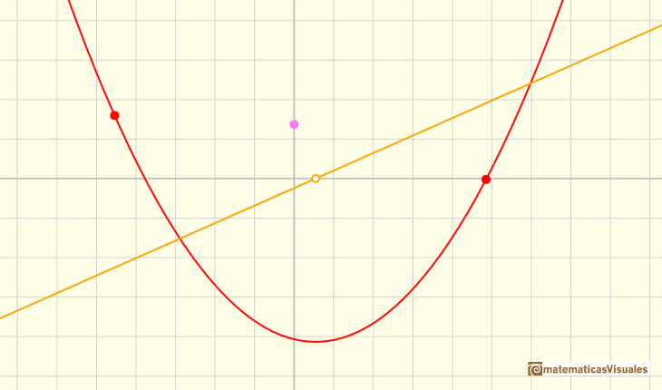 Polinomios y derivada. Funciones cuadrticas: La funcin derivada de la funcin cuadrtica es una funcin afn | matematicasVisuales