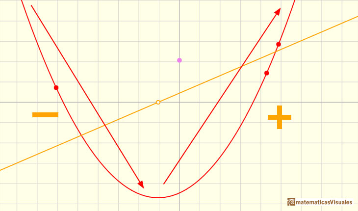 Polinomios y derivada. Funciones cuadráticas: La función derivada de la función cuadrática es una función afín | matematicasVisuales