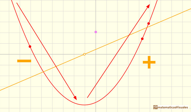 Polinomios y derivada. Funciones cuadrticas: La funcin derivada de la funcin cuadrtica es una funcin afn | matematicasVisuales