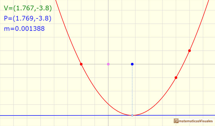 Polinomios y derivada. Funciones cuadráticas: La función derivada de la función cuadrática es una función afín. Vértice, máximo o mínimo | matematicasVisuales