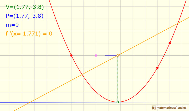 Polinomios y derivada. Funciones cuadrticas: La funcin derivada de la funcin cuadrtica es una funcin afn. Vrtice, mximo o mnimo | matematicasVisuales