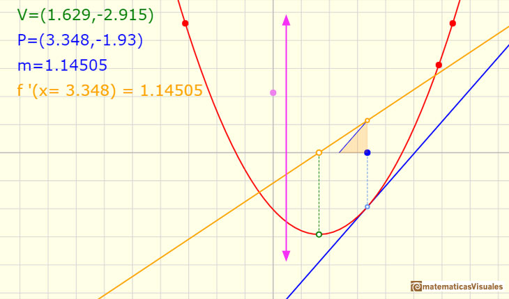 Polinomios y derivada. Funciones cuadrticas: La funcin derivada de la funcin cuadrtica es una funcin afn. Traslaciones verticales no modifican la derivada de una funcin | matematicasVisuales