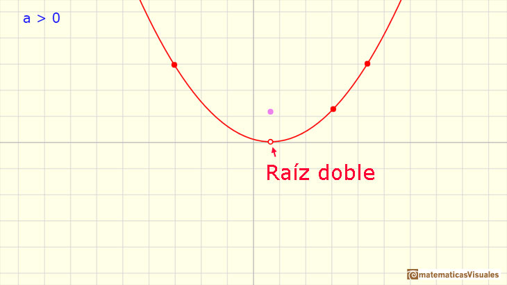 Funciones polinmicas. Funciones cuadrticas: Una funcin cuadrtica un una sola raz real | matematicasVisuales