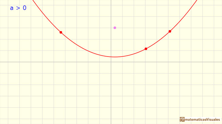 Funciones polinmicas. Funciones cuadrticas: una funcin cuadrtica sin races reales | matematicasVisuales