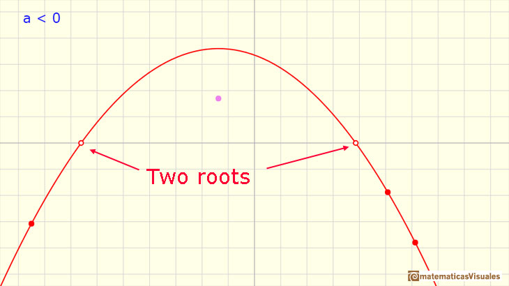 Polynomials Functions. Quadratic functions: a parabola with two real roots | matematicasVisuales