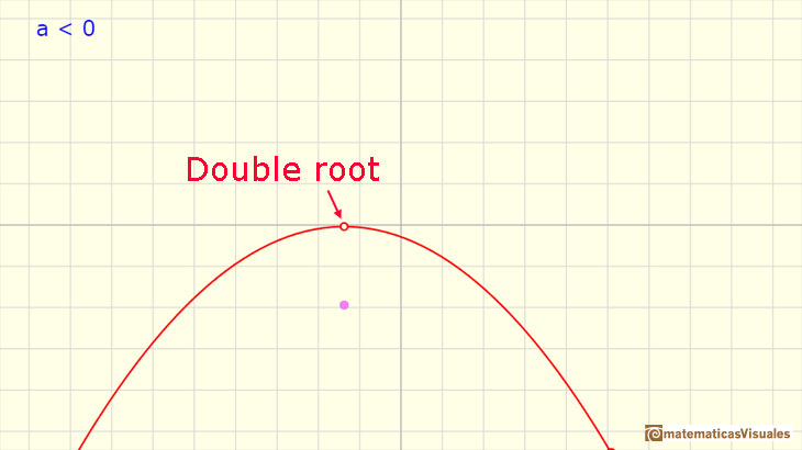 Polynomials Functions. Quadratic functions: a parabola with only one real root | matematicasVisuales