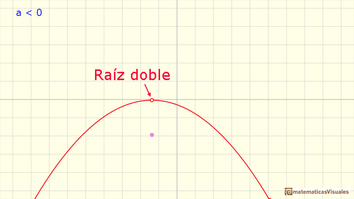 Funciones polinmicas. Funciones cuadrticas: parbola con una sola raz real | matematicasVisuales