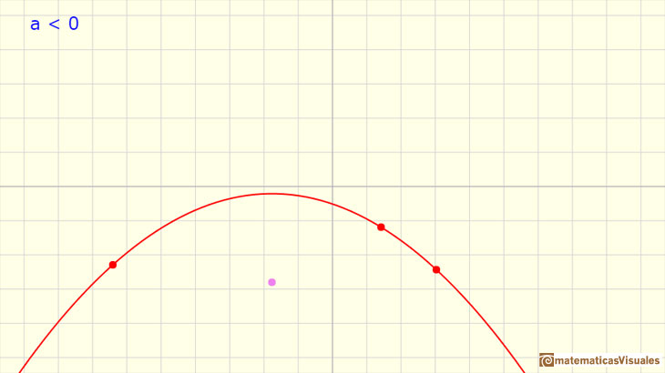 Polynomials Functions. Quadratic functions: a parabola with no real roots | matematicasVisuales