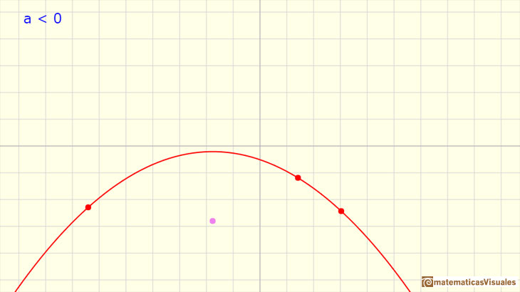 Funciones polinmicas. Funciones cuadrticas: parbola sin races reales | matematicasVisuales