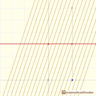 Antiderivative, antidifferentiation, primitive, integral: primitive of a constant function is a linear function | matematicasVisuales