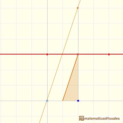 Antiderivative, antidifferentiation, primitive, integral: checking a primitive of a constant function | matematicasVisuales