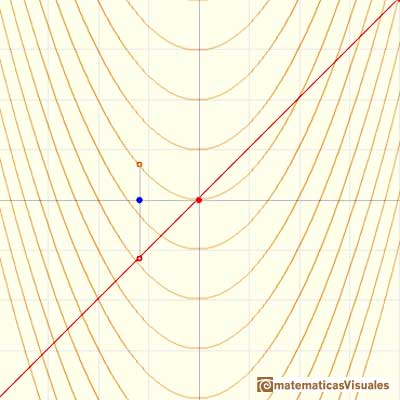 Antiderivative, antidifferentiation, primitive, integral: primitive of a linear function is a parabola | matematicasVisuales