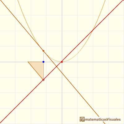 Antiderivada, antidiferenciacin, primitiva, integral indefinida: comprobando la primitiva de una funcin lineal | matematicasVisuales