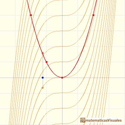 Antiderivative, antidifferentiation, primitive, integral: primitive of a parabola is a cubic function | matematicasVisuales