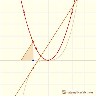 Antiderivative, antidifferentiation, primitive, integral: checking a primitive of a parabola | matematicasVisuales