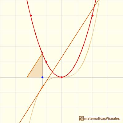 Antiderivada, antidiferenciacin, primitiva, integral indefinida: comprobando la primitiva de una parbola | matematicasVisuales