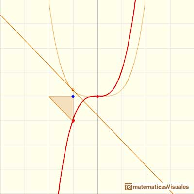 Antiderivative, antidifferentiation, primitive, integral: checking a primitive of a cubic function | matematicasVisuales