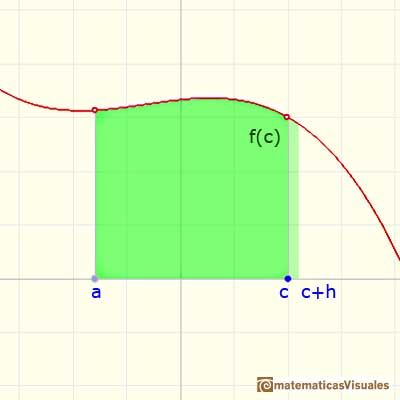 Teorema Fundamental del Clculo: Visual demonstration | matematicasVisuales