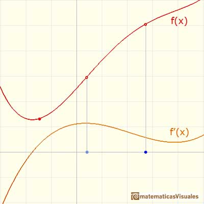 Teorema Fundamental del Cálculo: a function and its derivative | matematicasVisuales