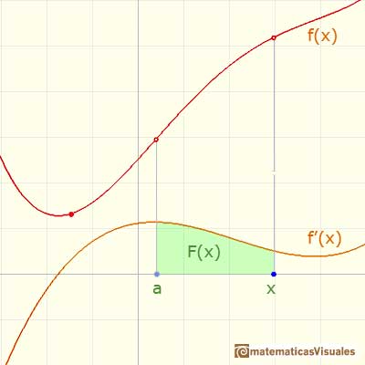 Teorema Fundamental del Cálculo: area under the derivative function, definite integral | matematicasVisuales