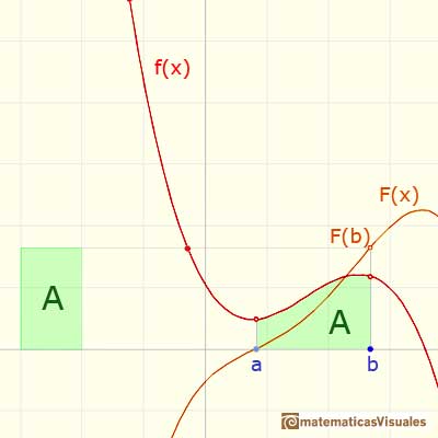 Fundamental Theorem of Calculus: a function and the integral function | matematicasVisuales