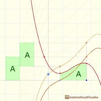 Fundamental Theorem of Calculus: using different antiderivatives the value of the integral is the same | matematicasVisuales