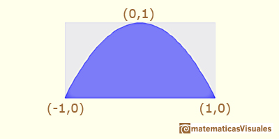 Teorema Fundamental del Cálculo: segmento parabólico | matematicasVisuales