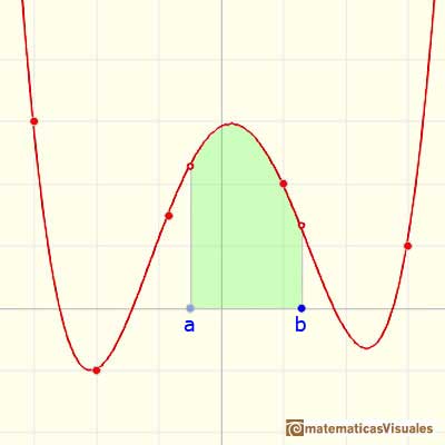 Integral definida: integral como un rea | matematicasVisuales