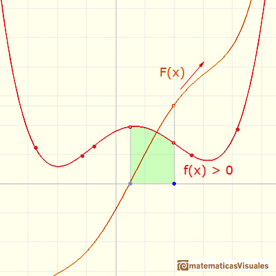 Integral indefinida: función positiva, integral creciente | matematicasVisuales