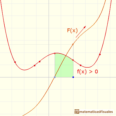 Integral indefinida: funcin positiva, integral creciente | matematicasVisuales