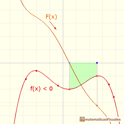 Indefinite integral: negative function, decreasing integral | matematicasVisuales