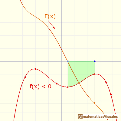 Integral indefinida: funcin negativa, integral decreciente | matematicasVisuales