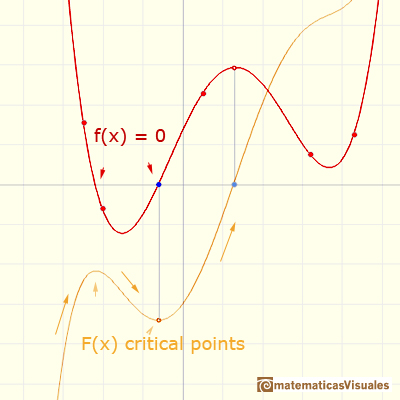 Indefinite integral: critical points of the integral | matematicasVisuales