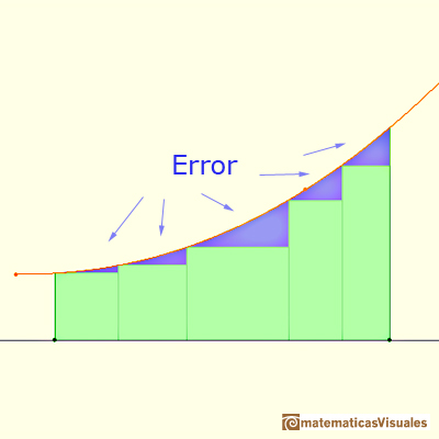 Definite integral of monotonic functions: When approximating an integral using rectangles we make an error | matematicasVisuales