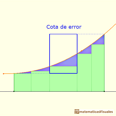 Integral definida de funciones monótonas: Este error es menos que el área de un rectángulo, cota de error | matematicasVisuales