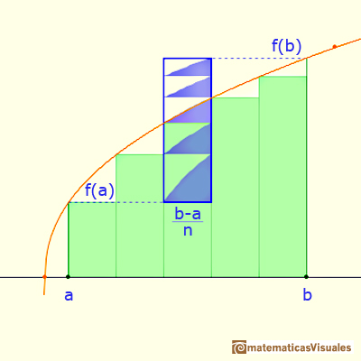 Integral definida de funciones monótonas:  cuando las bases de los rectángulos son iguales, podemos calcular una cota de error | matematicasVisuales