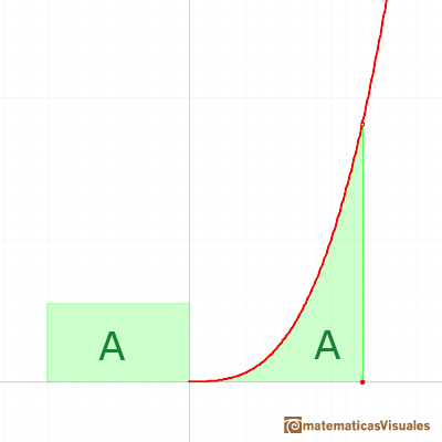 Integral de funciones potencia: rea | matematicasVisuales