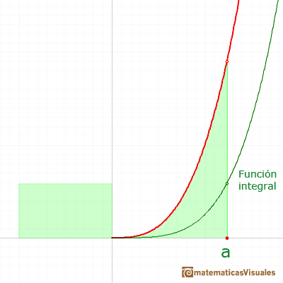 Integral de funciones potencia: funcin integral | matematicasVisuales