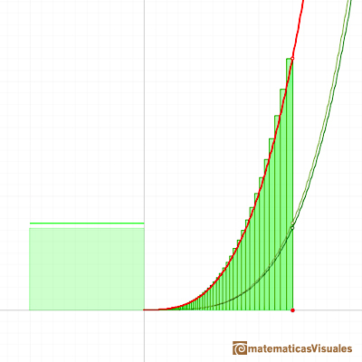 Integral of Power Functions: the ratio q approaches 1 | matematicasVisuales