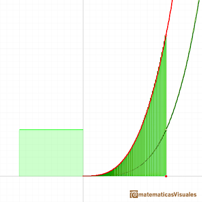 Integral of Power Functions: the ratio q approaches 1  | matematicasVisuales