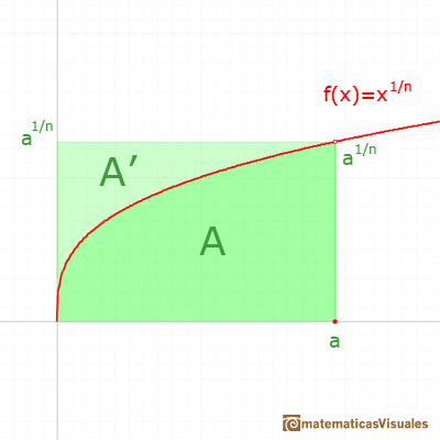 Integral de funciones potencia: integral de funcin potencia con exponente el inverso de un natural, mtodo intuitivo | matematicasVisuales